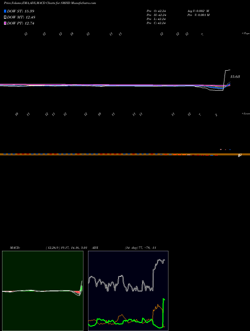 MACD charts various settings share SMHD Etracs Monthly Pay 2Xleveraged AMEX Stock exchange 