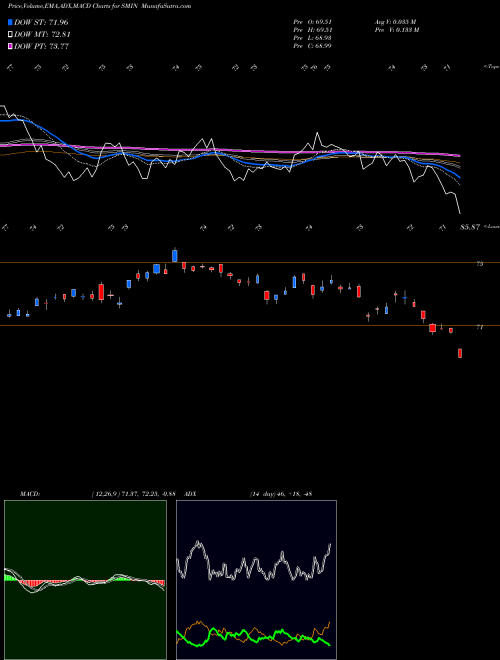 Munafa India Smallcap Index Fund MSCI Ishares (SMIN) stock tips, volume analysis, indicator analysis [intraday, positional] for today and tomorrow