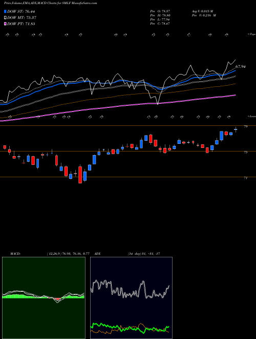 MACD charts various settings share SMLF Ishares Factorselect MSCI USA S AMEX Stock exchange 