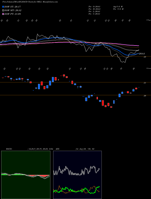 Munafa Direxiion Daily Small Cap Bull (SMLL) stock tips, volume analysis, indicator analysis [intraday, positional] for today and tomorrow