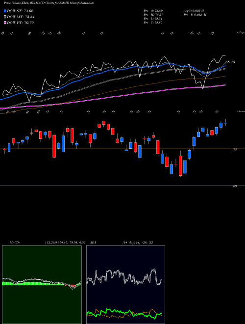 MACD charts various settings share SMMD Russell 2500 Ishares ETF AMEX Stock exchange 
