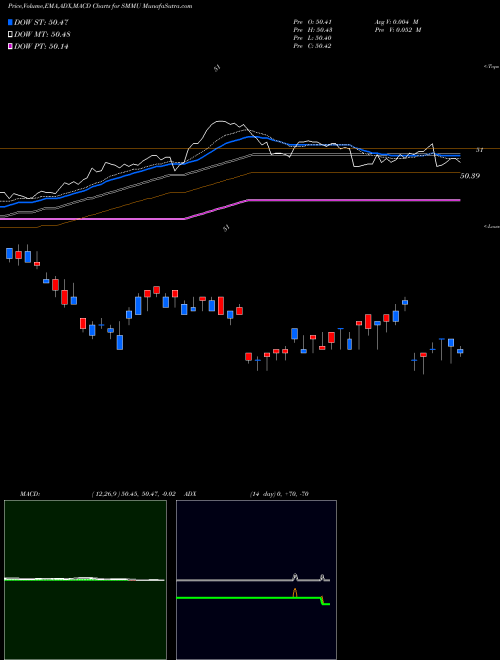 MACD charts various settings share SMMU Short-Term Muni Bond Strgy ETF Pimco AMEX Stock exchange 