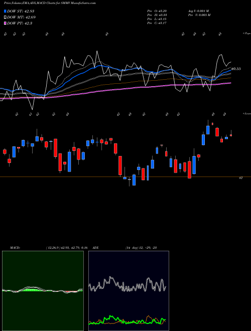 Munafa USA Min Vol Small-Cap Ishares Edge MSCI ETF (SMMV) stock tips, volume analysis, indicator analysis [intraday, positional] for today and tomorrow
