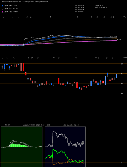 MACD charts various settings share SMN Ultrashort Basic Materials Proshares AMEX Stock exchange 