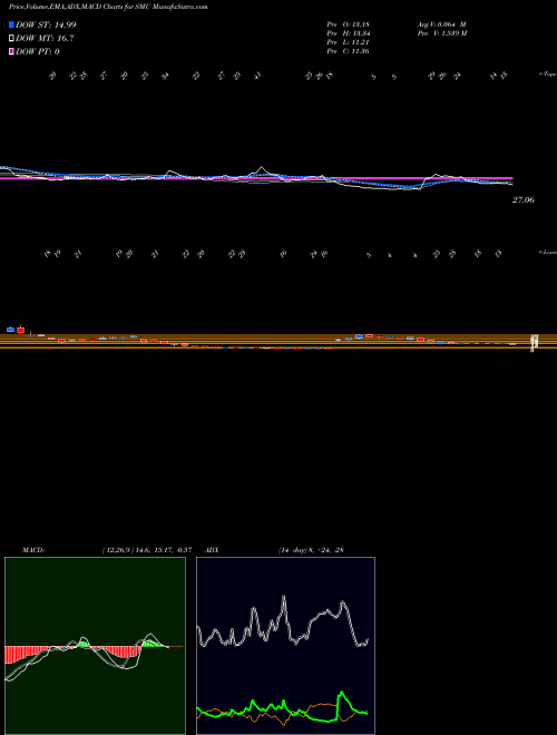 Munafa  (SMU) stock tips, volume analysis, indicator analysis [intraday, positional] for today and tomorrow