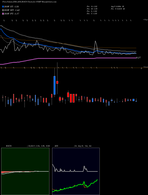 MACD charts various settings share SNMP Sanchez Midstream Partners LP AMEX Stock exchange 
