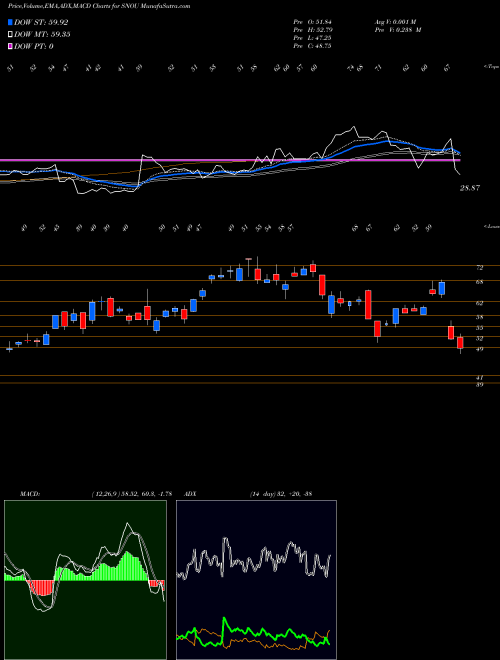 Munafa  (SNOU) stock tips, volume analysis, indicator analysis [intraday, positional] for today and tomorrow