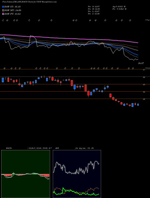 Munafa  (SNOY) stock tips, volume analysis, indicator analysis [intraday, positional] for today and tomorrow
