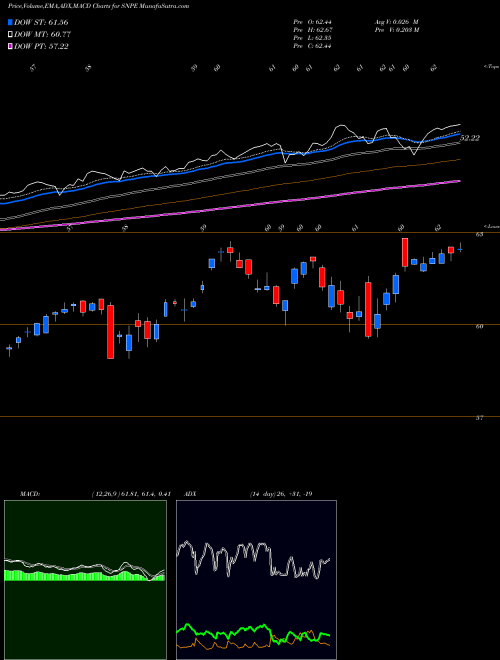Munafa Xtrackers S&P 500 ESG ETF (SNPE) stock tips, volume analysis, indicator analysis [intraday, positional] for today and tomorrow