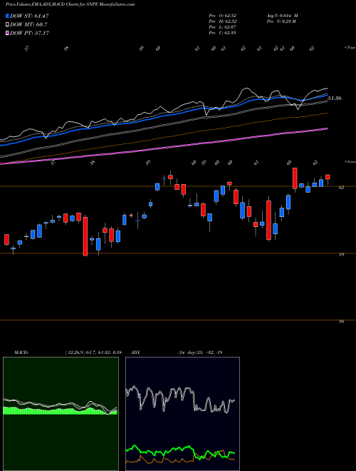 MACD charts various settings share SNPE Xtrackers S&P 500 ESG ETF AMEX Stock exchange 