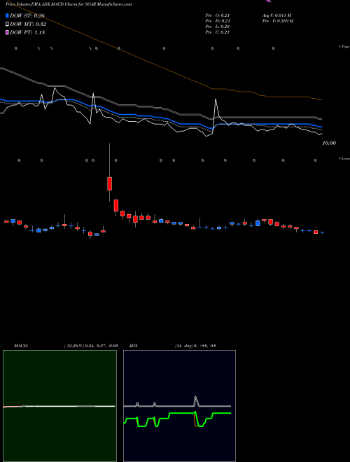 Munafa  (SOAR) stock tips, volume analysis, indicator analysis [intraday, positional] for today and tomorrow