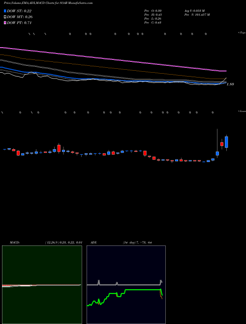 Munafa  (SOAR) stock tips, volume analysis, indicator analysis [intraday, positional] for today and tomorrow