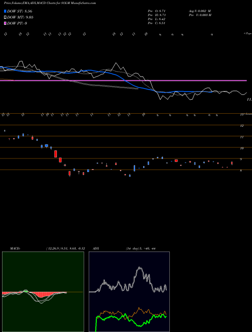 Munafa  (SOLM) stock tips, volume analysis, indicator analysis [intraday, positional] for today and tomorrow
