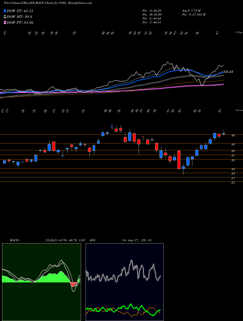 Munafa Semiconductor Bull 3X Direxion (SOXL) stock tips, volume analysis, indicator analysis [intraday, positional] for today and tomorrow