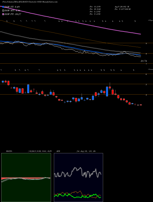 Munafa Semiconductor Bear 3X Direxion (SOXS) stock tips, volume analysis, indicator analysis [intraday, positional] for today and tomorrow