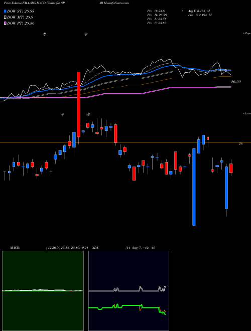 MACD charts various settings share SPAB SPDR Aggregate Bond Portfolio ETF AMEX Stock exchange 