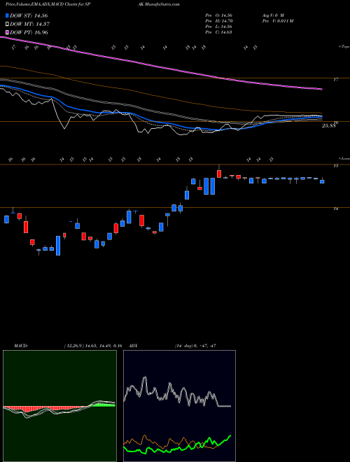 MACD charts various settings share SPAK Defiance Next Gen Spac Derived ETF AMEX Stock exchange 