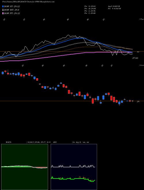 Munafa Issuer Scd Corp Bond SPDR (SPBO) stock tips, volume analysis, indicator analysis [intraday, positional] for today and tomorrow