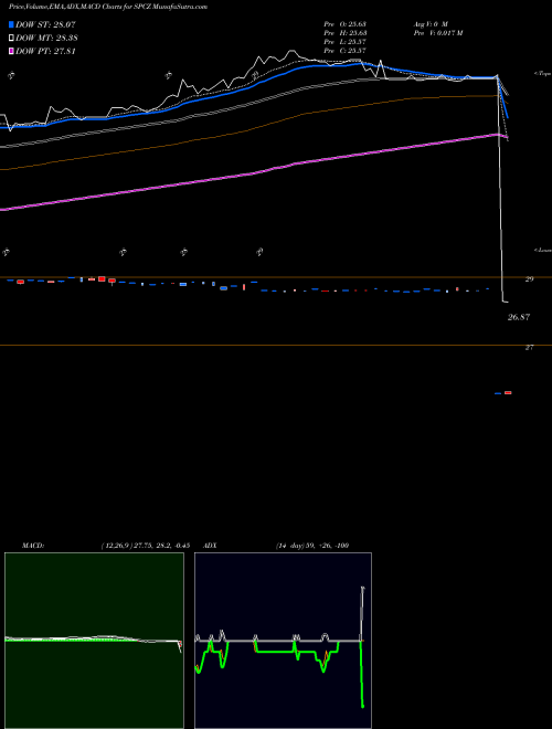 Munafa  (SPCZ) stock tips, volume analysis, indicator analysis [intraday, positional] for today and tomorrow