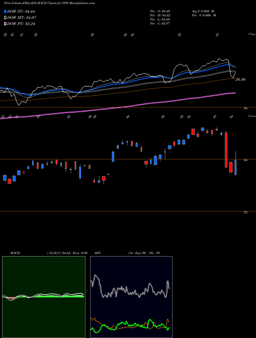 MACD charts various settings share SPD Simplify US Equity Plus Downside AMEX Stock exchange 