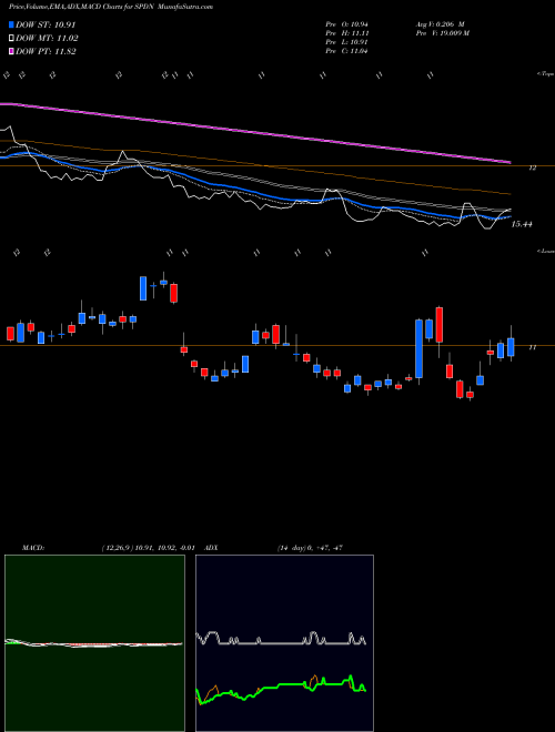 Munafa Direxion Daily S&P 500 Bear 1X (SPDN) stock tips, volume analysis, indicator analysis [intraday, positional] for today and tomorrow