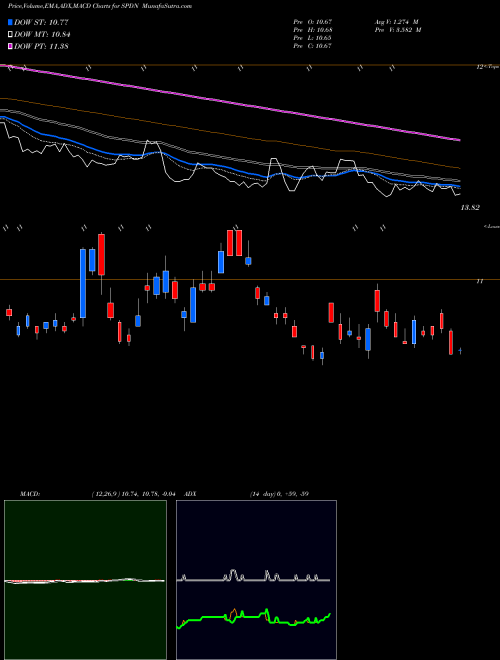 MACD charts various settings share SPDN Direxion Daily S&P 500 Bear 1X AMEX Stock exchange 