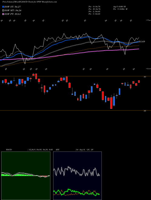 MACD charts various settings share SPDV Aam S&P 500 High Dividend Value ETF AMEX Stock exchange 