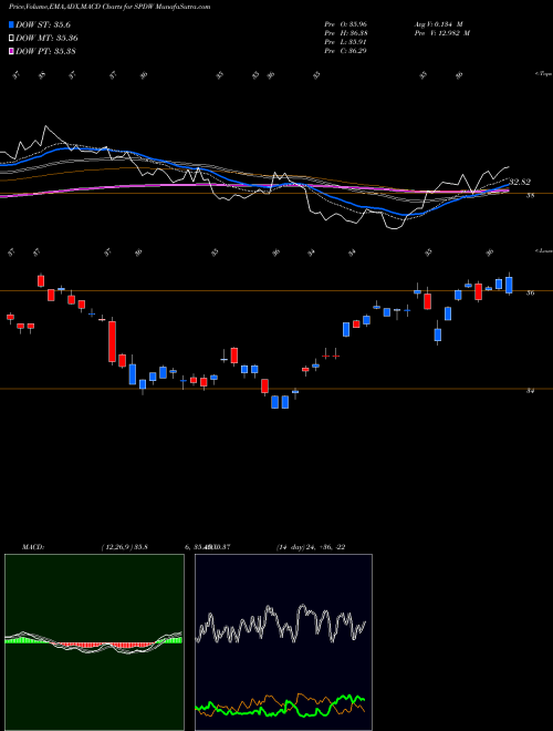 MACD charts various settings share SPDW SPDR World Ex-US Portfolio ETF AMEX Stock exchange 