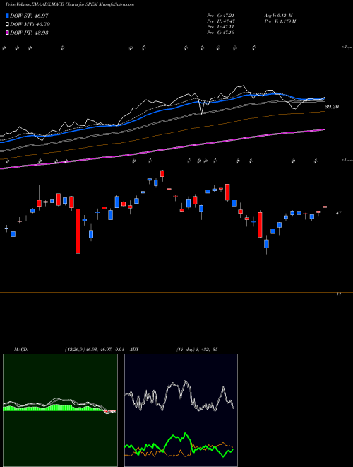 Munafa SPDR Emerging Markets Portfolio ETF (SPEM) stock tips, volume analysis, indicator analysis [intraday, positional] for today and tomorrow