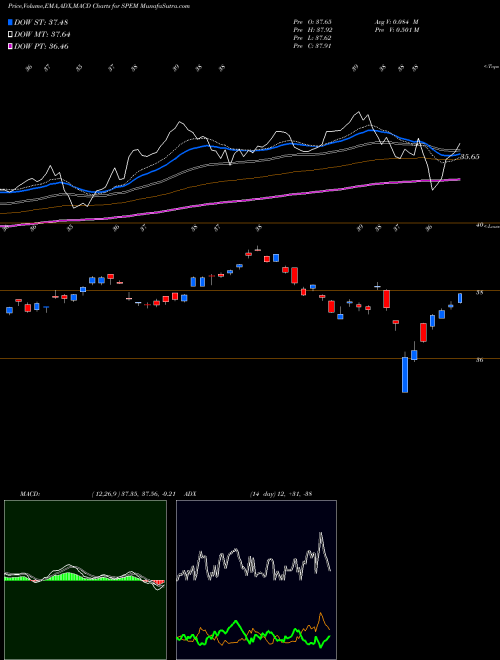 MACD charts various settings share SPEM SPDR Emerging Markets Portfolio ETF AMEX Stock exchange 