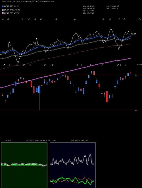 MACD charts various settings share SPEU Stoxx Europe 50 SPDR AMEX Stock exchange 