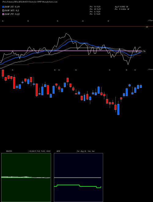 Munafa Global X Superincome Preferred (SPFF) stock tips, volume analysis, indicator analysis [intraday, positional] for today and tomorrow