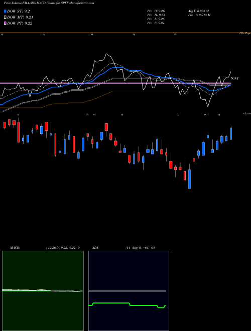 MACD charts various settings share SPFF Global X Superincome Preferred AMEX Stock exchange 