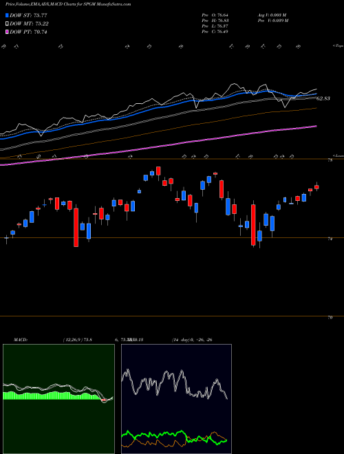MACD charts various settings share SPGM ACWI IMI MSCI ETF SPDR AMEX Stock exchange 