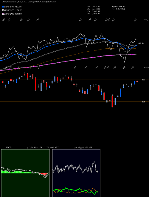 MACD charts various settings share SPGP Invesco S&P 500 Garp ETF AMEX Stock exchange 