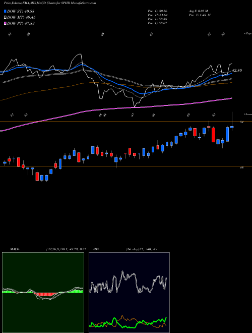 Munafa Powershares S&P 500 High Divide (SPHD) stock tips, volume analysis, indicator analysis [intraday, positional] for today and tomorrow