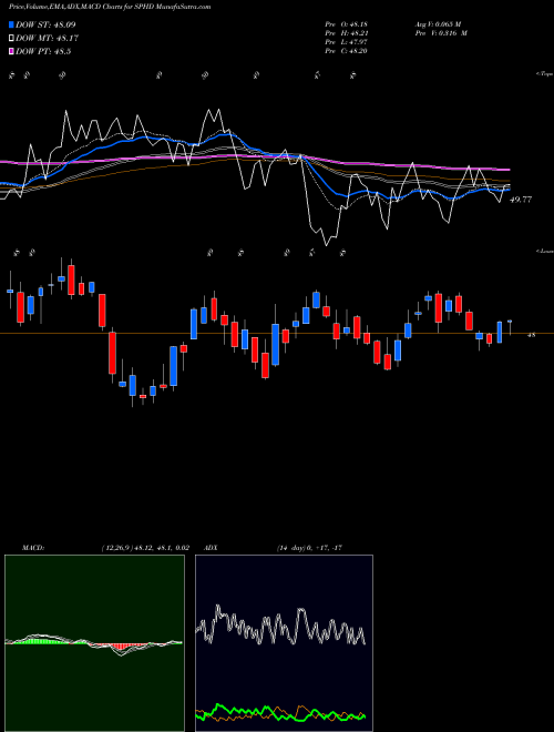 MACD charts various settings share SPHD Powershares S&P 500 High Divide AMEX Stock exchange 