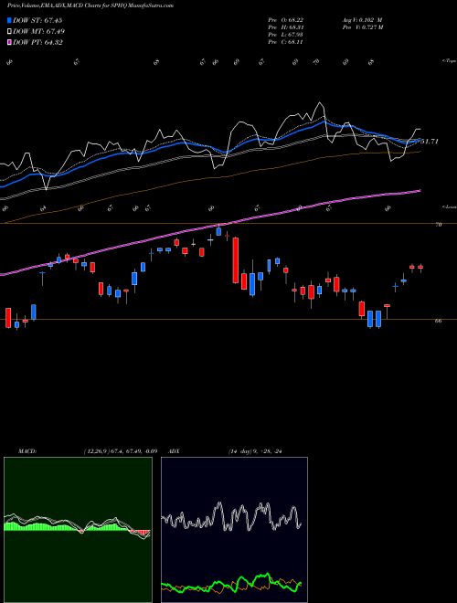 Munafa S&P 500 High Quality Powershares (SPHQ) stock tips, volume analysis, indicator analysis [intraday, positional] for today and tomorrow