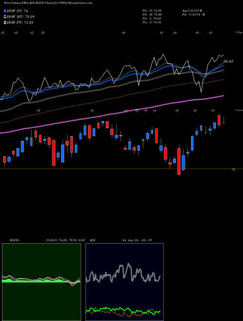 MACD charts various settings share SPHQ S&P 500 High Quality Powershares AMEX Stock exchange 