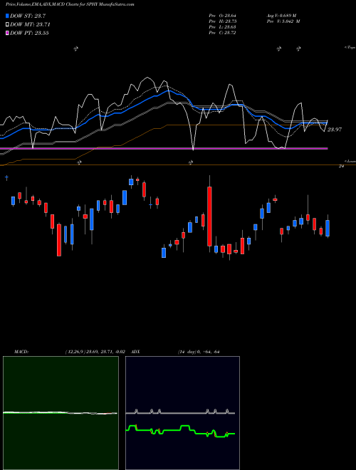 Munafa SPDR Portfolio High Yield Bond ETF (SPHY) stock tips, volume analysis, indicator analysis [intraday, positional] for today and tomorrow
