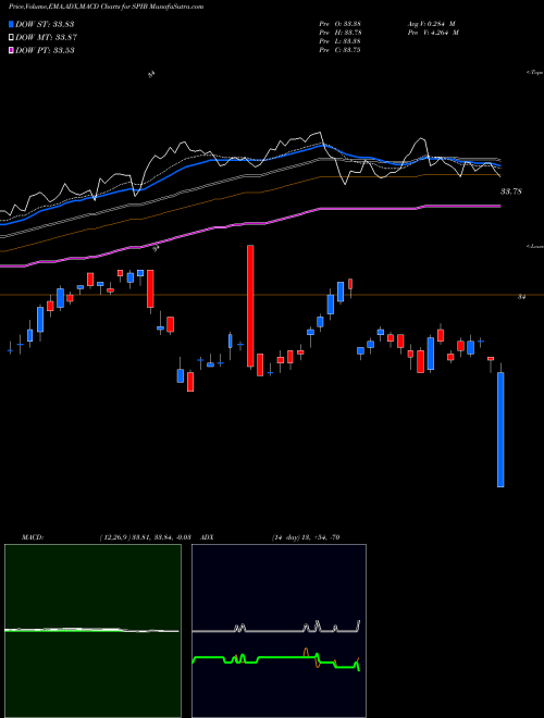 Munafa SPDR Intermediate Term Corporate Bond Portfolio (SPIB) stock tips, volume analysis, indicator analysis [intraday, positional] for today and tomorrow