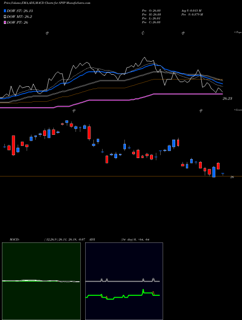 Munafa TIPS Barclays ETF SPDR (SPIP) stock tips, volume analysis, indicator analysis [intraday, positional] for today and tomorrow