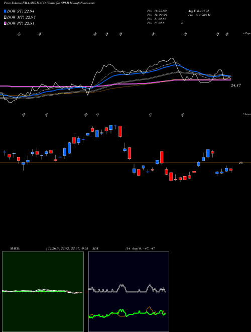 Munafa SPDR Long Term Corporate Bond Portfolio ETF (SPLB) stock tips, volume analysis, indicator analysis [intraday, positional] for today and tomorrow