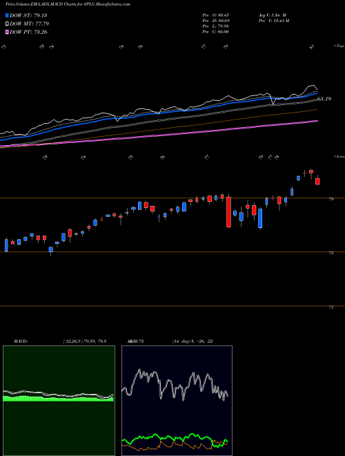 MACD charts various settings share SPLG SPDR Large Cap Portfolio ETF AMEX Stock exchange 