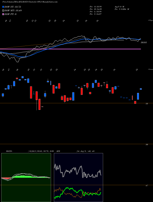 Munafa  (SPLS) stock tips, volume analysis, indicator analysis [intraday, positional] for today and tomorrow