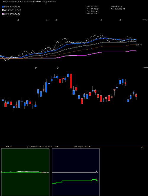 MACD charts various settings share SPMB Mortgage Backed Bond ETF SPDR AMEX Stock exchange 