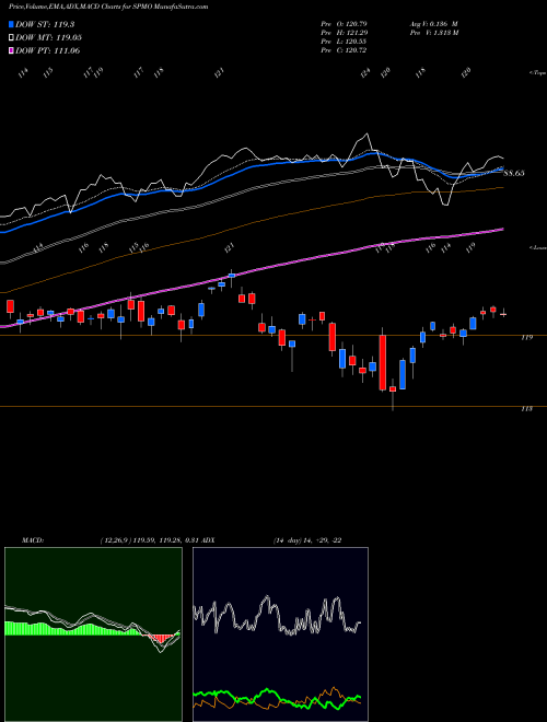 Munafa S&P 500 Momentum Invesco ETF (SPMO) stock tips, volume analysis, indicator analysis [intraday, positional] for today and tomorrow