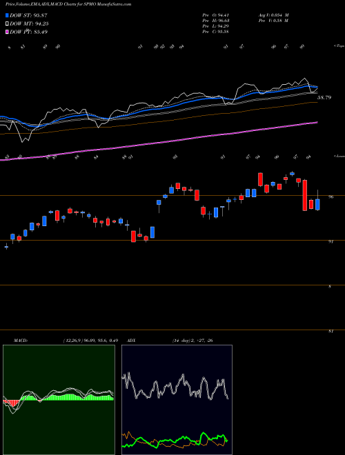 MACD charts various settings share SPMO S&P 500 Momentum Invesco ETF AMEX Stock exchange 