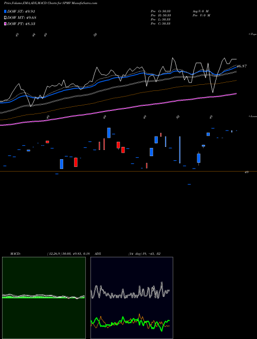 Munafa S&P 500 Minimum Variance Invesco ETF (SPMV) stock tips, volume analysis, indicator analysis [intraday, positional] for today and tomorrow