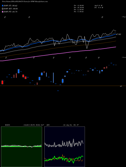 MACD charts various settings share SPMV S&P 500 Minimum Variance Invesco ETF AMEX Stock exchange 